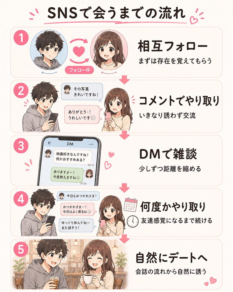 SNSで会うまでの流れ